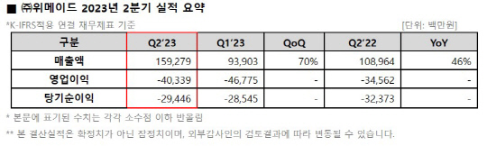 위메이드 2분기 실적 요약. 위메이드 제공
